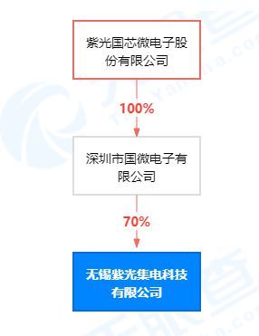 紫光國(guó)微在無(wú)錫設(shè)立集電科技公司，深化集成電路設(shè)計(jì)與軟件開(kāi)發(fā)布局