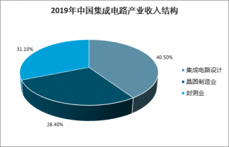 中國(guó)集成電路設(shè)計(jì)服務(wù)市場(chǎng)深度調(diào)查與軟件開(kāi)發(fā)驅(qū)動(dòng)下的市場(chǎng)運(yùn)營(yíng)趨勢(shì)分析報(bào)告